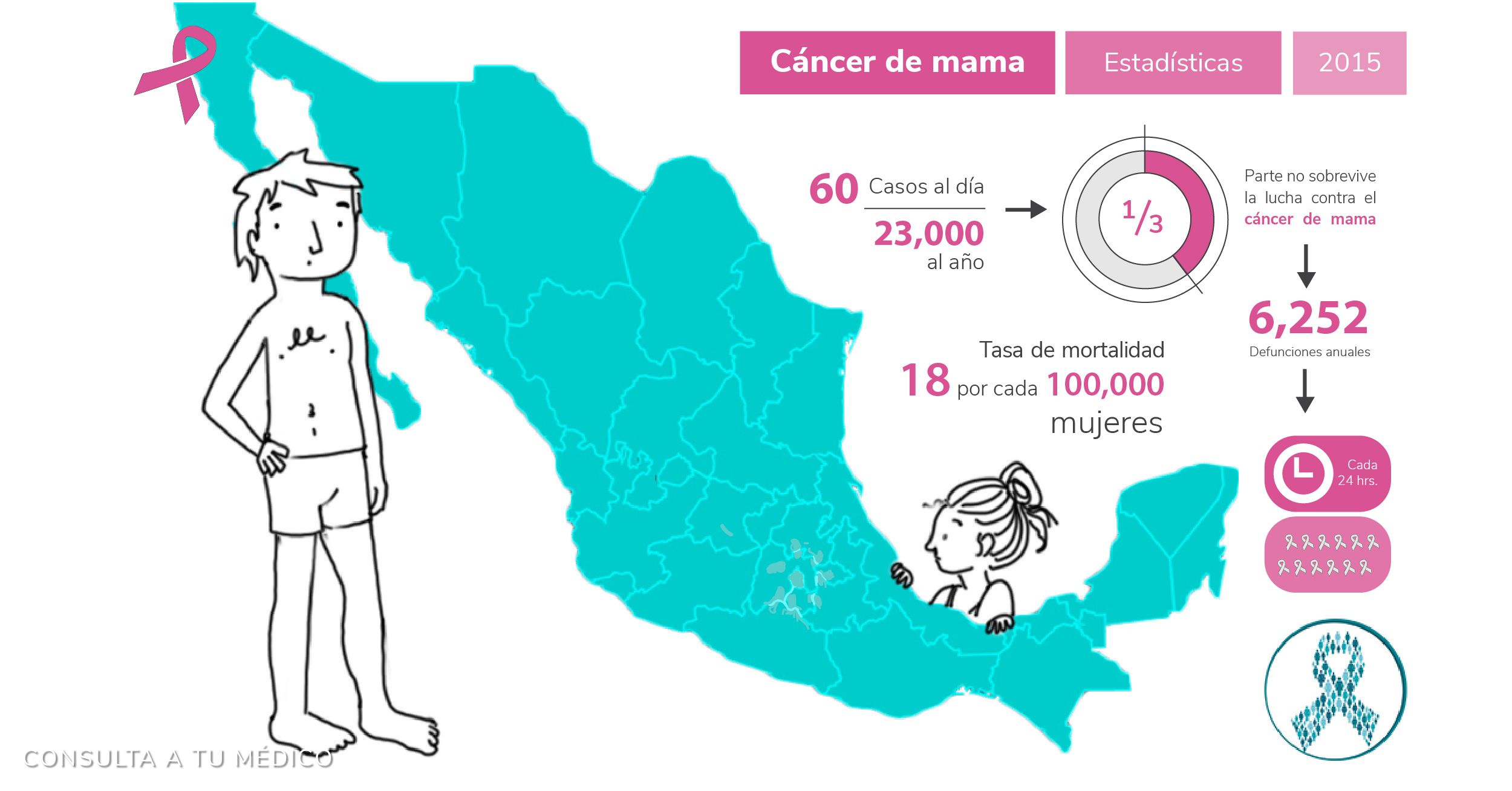 Estadísticas de Cancer de mama